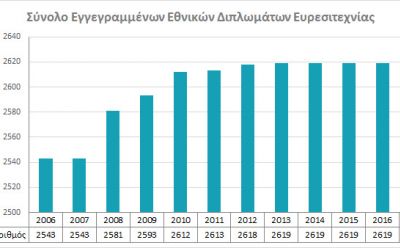 Σύνολο Εγγεγραμμένων Εθνικών Διπλωμάτων Ευρεσιτεχνίας photo