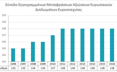 Σύνολο Εγγεγραμμένων Μεταφράσεων Αξιώσεων Ευρωπαικών Διπλωμάτων Ευρεσιτεχνίας photo