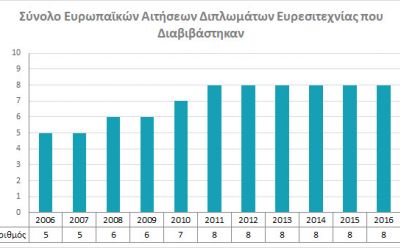 Σύνολο Ευρωπαϊκών Αιτήσεων Διπλωμάτων Ευρεσιτεχνίας που διαβιβάστηκαν photo