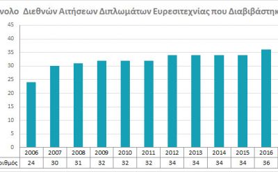 Σύνολο Διεθνών Αιτήσεων Διπλωμάτων Ευρεσιτεχνίας που διαβιβάστηκαν photo