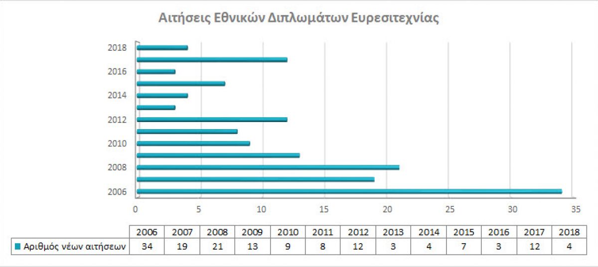 Εγγραφή Εθνικών Διπλωμάτων Ευρεσιτεχνίας photo