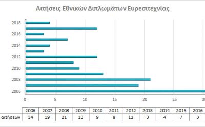 Εγγραφή Εθνικών Διπλωμάτων Ευρεσιτεχνίας photo