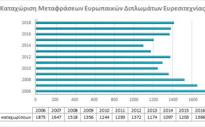 Καταχώριση Μεταφράσεων Ευρωπαικών Διπλωμάτων Ευρεσιτεχνίας photo