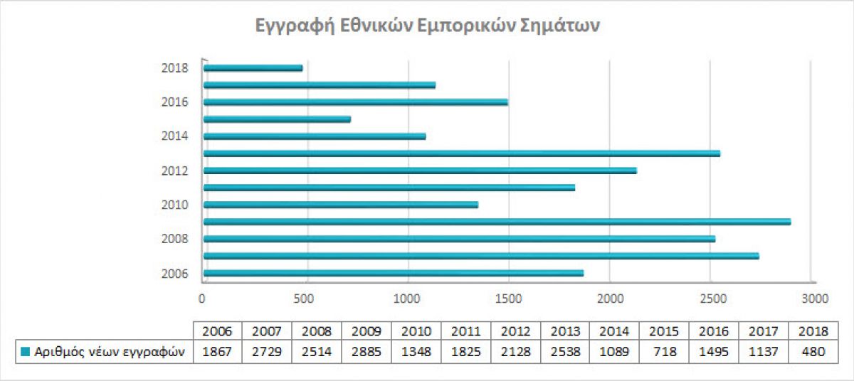 Registration of national Trademarks photo