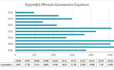 Registration of national Trademarks photo