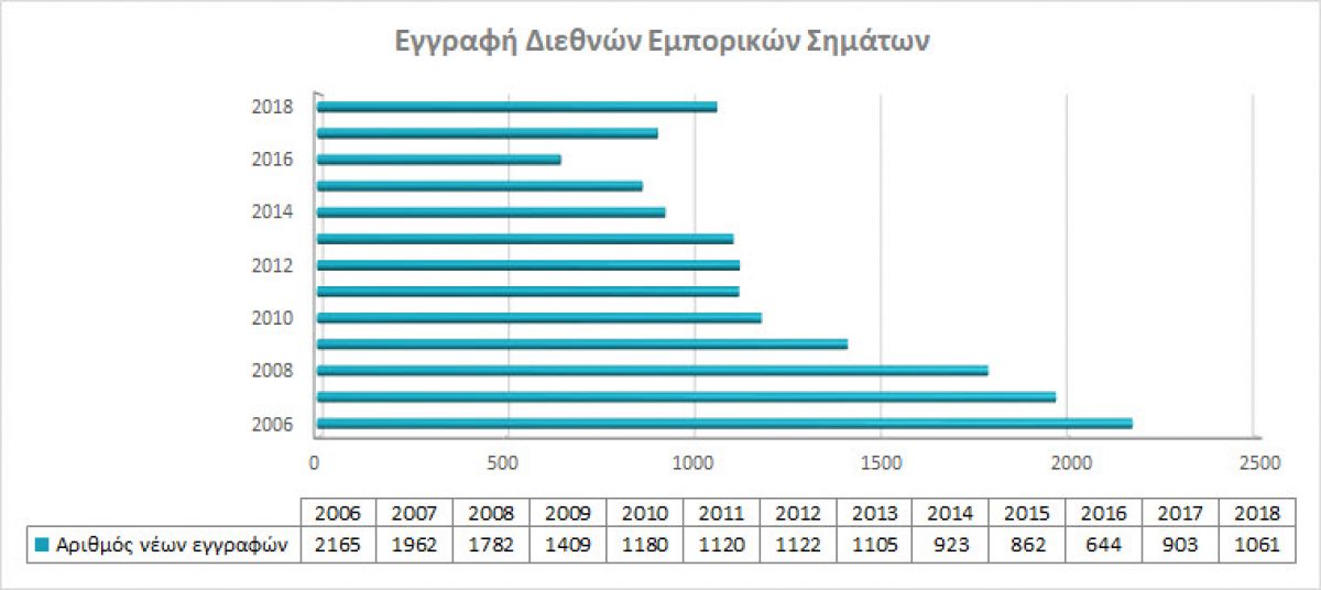 Εγγραφή Διεθνών Εμπορικών Σημάτων photo