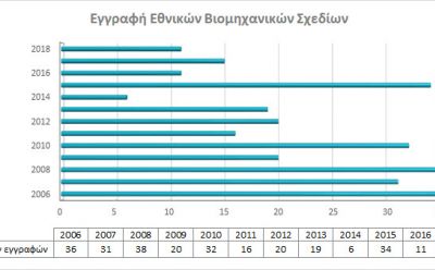 Registration of national Industrial Designs photo