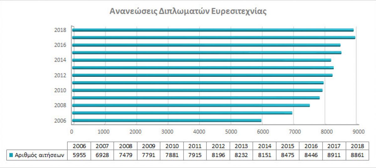 Ανανεώσεις Διπλωματών Ευρεσιτεχνίας photo