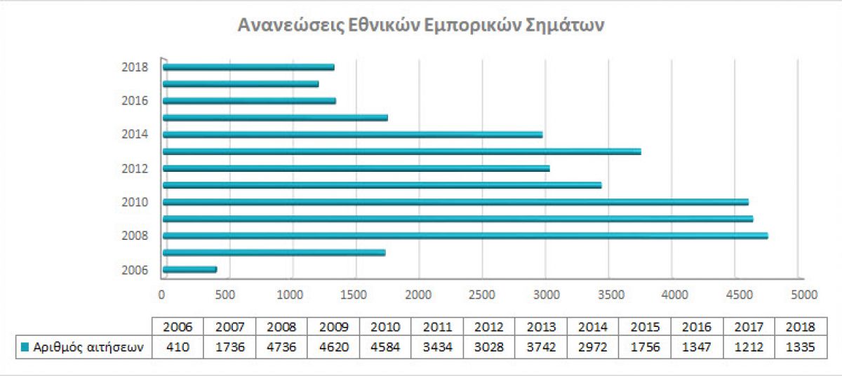 Ανανεώσεις Εθνικών Εμπορικών Σημάτων photo