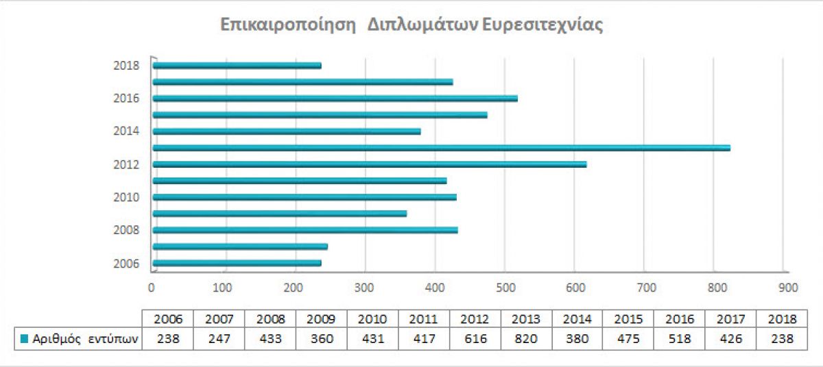 Επικαιροποίηση  Διπλωμάτων Ευρεσιτεχνίας photo