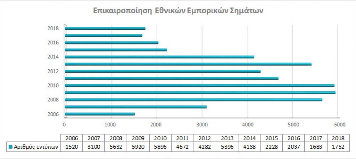 Επικαιροποίηση Εθνικών Εμπορικών Σημάτων photo