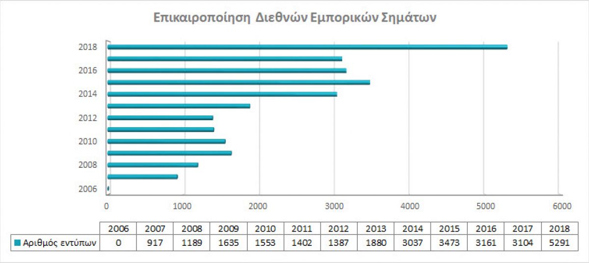 Επικαιροποίηση Διεθνών Εμπορικών Σημάτων photo