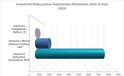 Ανανέωση δικαιωμάτων διανοητικής ιδιοκτησίας κατά το έτος 2019 photo