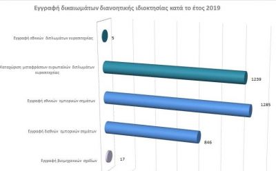 Εγγραφή δικαιωμάτων διανοητικής ιδιοκτησίας κατά το έτος 2019 photo