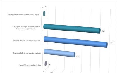 Registration of Intellectual Property Rights during the 1st semester of 2020 photo