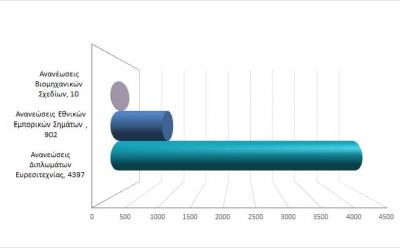 Renewals of Intellectual Property Rights during the 1st semester of 2020 photo