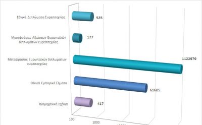 Σύνολο εγγεγραμμένων δικαιωμάτων διανοητικής ιδιοκτησίας μέχρι τις 31/7/20 photo