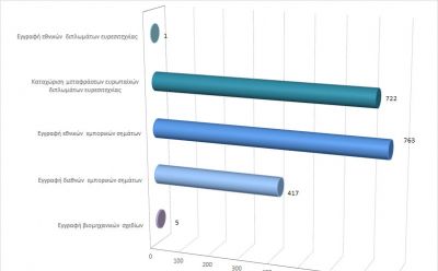 Εγγραφή δικαιωμάτων διανοητικής ιδιοκτησίας μέχρι τις 31/7/20 photo