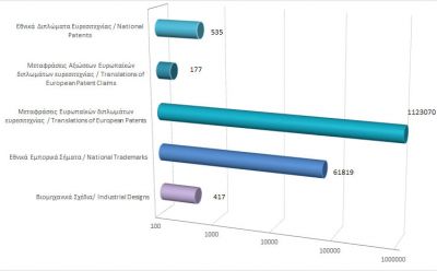 Σύνολο εγγεγραμμένων δικαιωμάτων διανοητικής ιδιοκτησίας μέχρι τις 31/8/20 photo