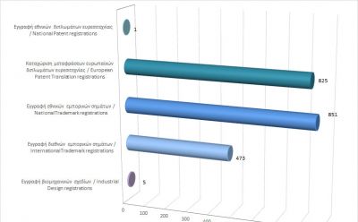 Registration of Intellectual Property Rights until 31/08/20 photo