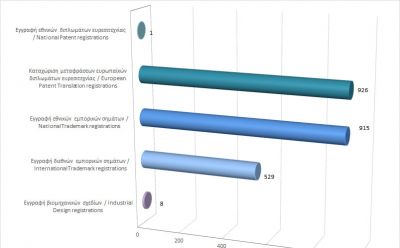 Registration of Intellectual Property Rights until 30/09/20 photo