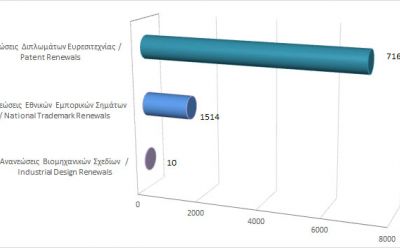 Ανανέωση δικαιωμάτων διανοητικής ιδιοκτησίας μέχρι τις 31/10/20 photo