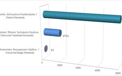 Renewals of Intellectual Property Rights until 30/11/20 photo