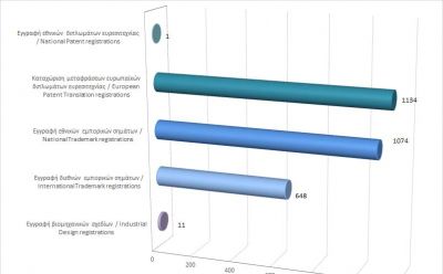 Registration of Intellectual Property Rights until 30/11/20 photo