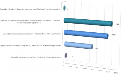 Registration of Intellectual Property Rights until 31/12/20 photo