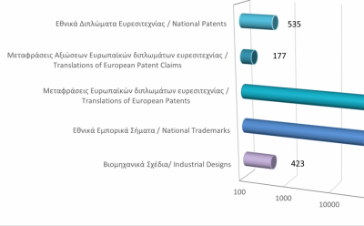 Σύνολο εγγεγραμμένων δικαιωμάτων διανοητικής ιδιοκτησίας μέχρι τις 31/1/21 photo