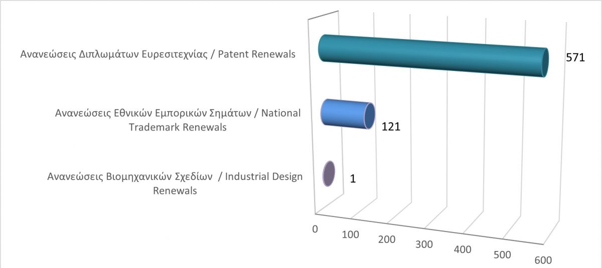 Renewals of Intellectual Property Rights until 31/1/21 photo