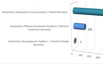 Renewals of Intellectual Property Rights until 31/1/21 photo