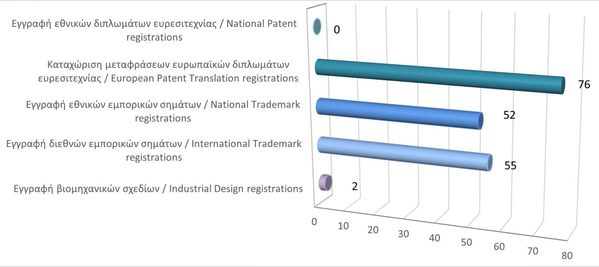 Registration of Intellectual Property Rights until 31/1/21 photo