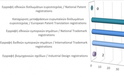 Registration of Intellectual Property Rights until 31/1/21 photo