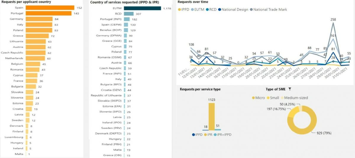 Στατιστικά πρώτης χρονικής περιόδου ταμείου επιχορηγήσεων «Ideas Powered for Business SME Fund» photo