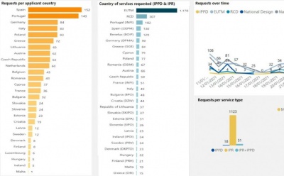 Statistics regarding the first window of «Ideas Powered for Business SME Fund» scheme photo