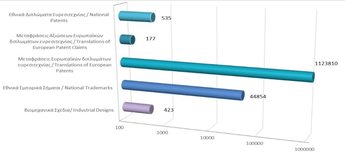 Σύνολο εγγεγραμμένων δικαιωμάτων διανοητικής ιδιοκτησίας μέχρι τις 28/2/21 photo