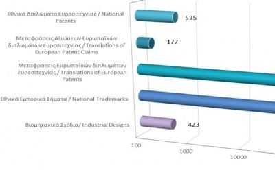 Total registered intellectual property rights as at 28/2/21 photo