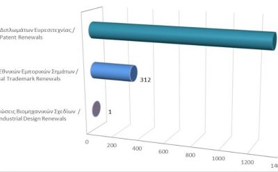 Ανανέωση δικαιωμάτων διανοητικής ιδιοκτησίας μέχρι τις 28/2/21 photo
