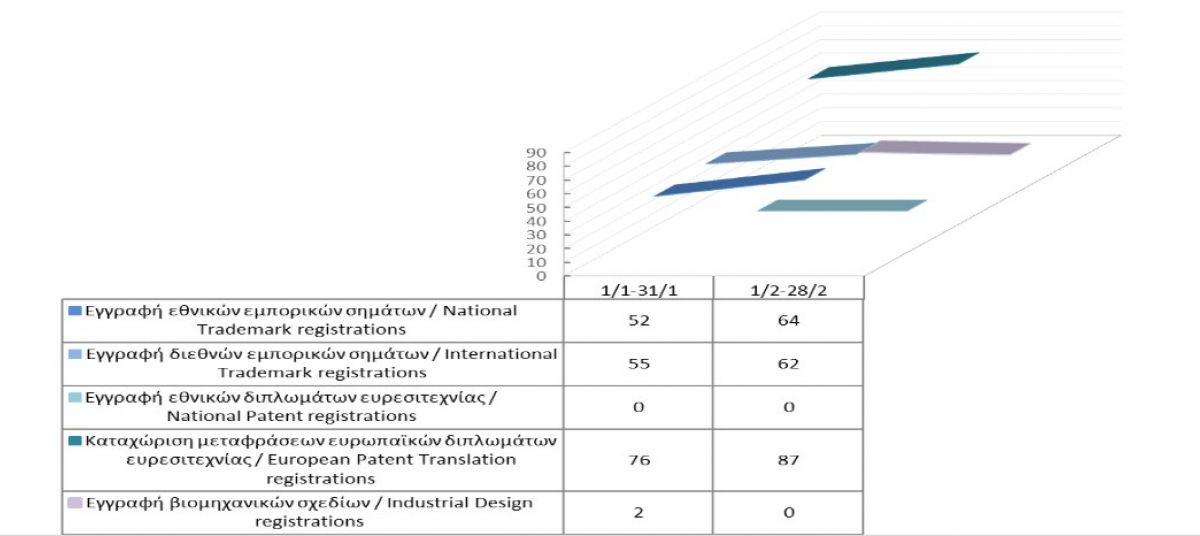 Registration of Intellectual Property Rights until 28/2/21 photo