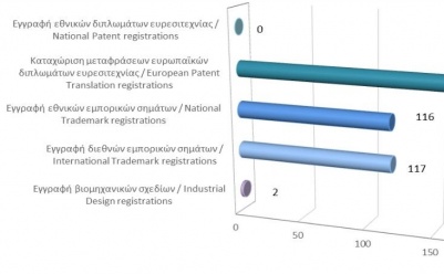 Registration of Intellectual Property Rights until 28/2/21 photo