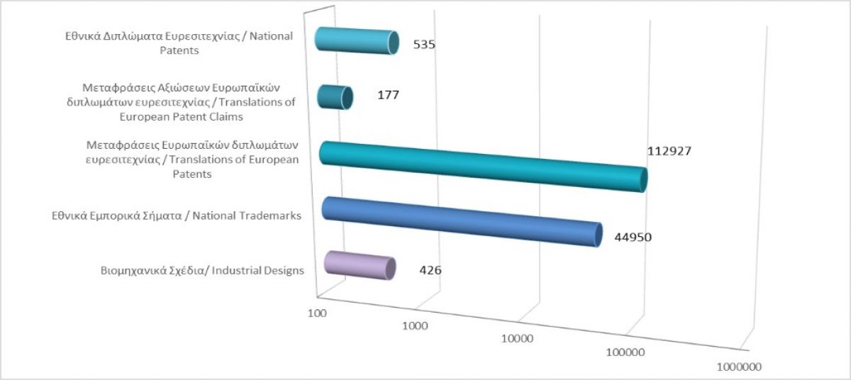 Σύνολο εγγεγραμμένων δικαιωμάτων διανοητικής ιδιοκτησίας μέχρι τις 31/3/21 photo