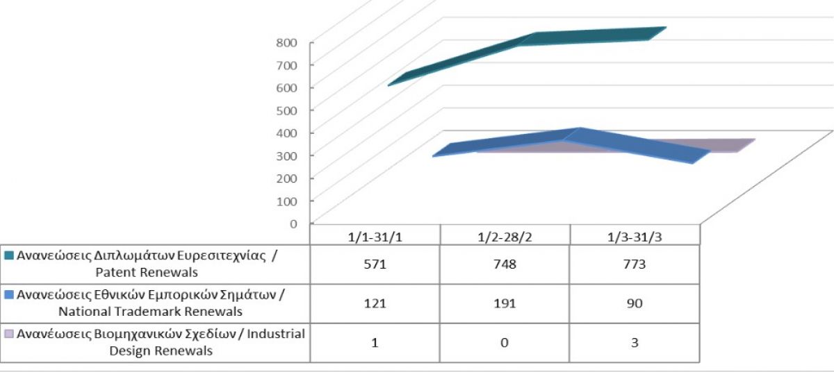 Ανανέωση δικαιωμάτων διανοητικής ιδιοκτησίας μέχρι τις 31/3/21 photo