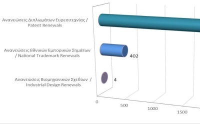 Renewals of Intellectual Property Rights until 31/3/21 photo