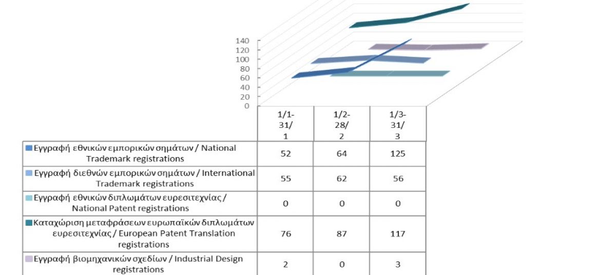 Εγγραφή δικαιωμάτων διανοητικής ιδιοκτησίας μέχρι τις 31/3/21 photo