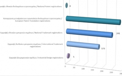 Registration of Intellectual Property Rights until 31/3/21 photo