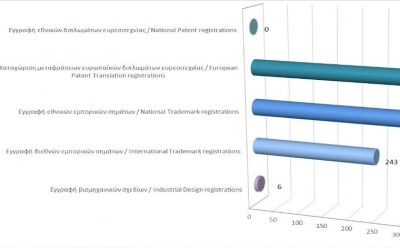 Registration of Intellectual Property Rights until 30/04/2021 photo