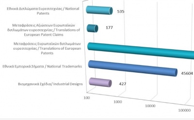 Σύνολο εγγεγραμμένων δικαιωμάτων διανοητικής ιδιοκτησίας μέχρι τις 31/05/2021 photo