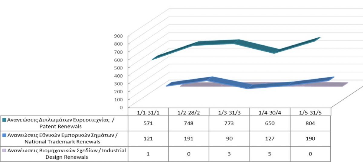 Ανανέωση δικαιωμάτων διανοητικής ιδιοκτησίας μέχρι τις 31/05/2021 photo