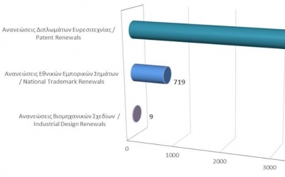 Ανανέωση δικαιωμάτων διανοητικής ιδιοκτησίας μέχρι τις 31/05/2021 photo